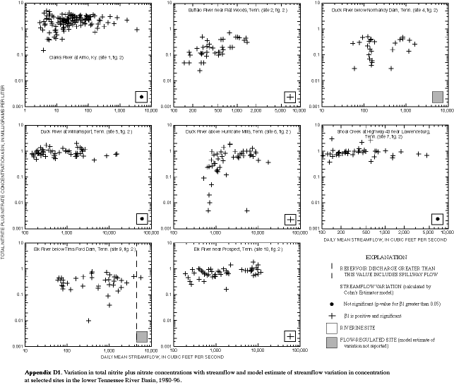 Figure D1. Variation in total nitrite plus nitrate concentrations with streamflow and model estimate of streamflow variation in concentration at selected sites in the lower Tennessee River Basin.