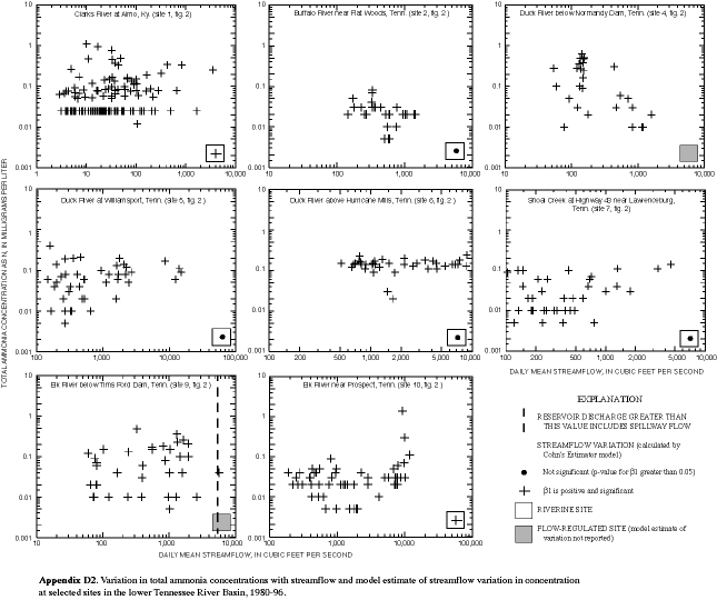 Figure D2. Variation in total ammonia concentrations with streamflow and model estimate of streamflow variation in concentration at selected sites in the lower Tennessee River Basin, 1980-96.