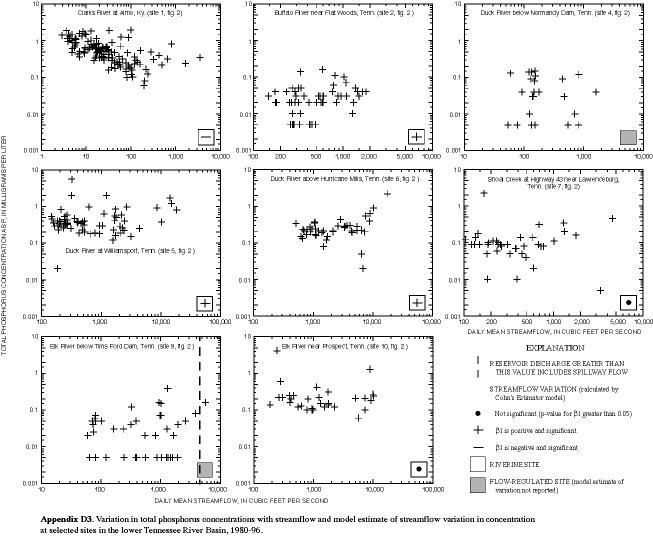 Figure D3. Variation in total phosphorus concentrations with streamflow and model estimate of streamflow variation in concentration at selected sites in the lower Tennessee River Basin, 1980-96.