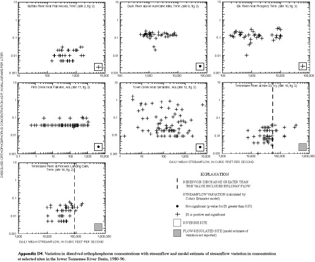 Figure D4. Variation in dissolved orthophosphorus concentrations with streamflow and model estimate of streamflow variation in concentration at selected sites in the lower Tennessee River Basin, 1980-96.