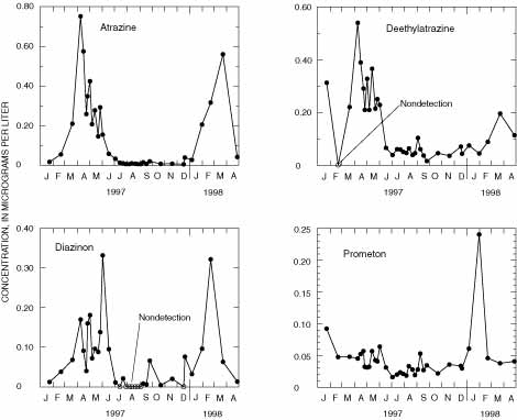 Concentrations of selected pesticides in samples collected at the urban indicator site in the San Antonio region of the South-Central Texas study unit, January 1997-April 1998.