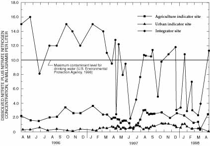Dissolved nitrite plus nitrate nitrogen concentrations at intensive fixed sites in the San Antonio region of the South-Central Texas study unit, April 1996-April 1998.