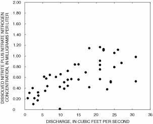 Dissolved nitrite plus nitrate nitrogen concentrations with respect to discharge in base-flow samples at the urban indicator site in the San Antonio region of the South-Central Texas study unit.