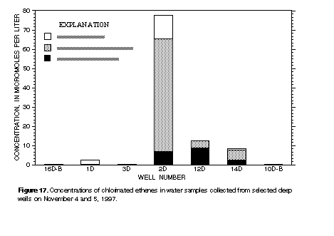 Figure 17. Concentrations of chlorinated ethenes in water samples collected from selected deep wells on November 4 and 5, 1997.