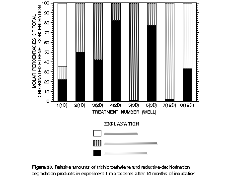 Figure 23. Relative amounts of trichloroethylene and reductive-dechlorination degradation products in experiment 1 microcosms after 10 months of incubation.