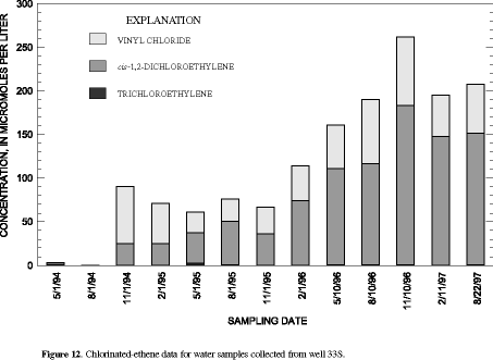 Figure 12. Chlorinated-ethene data for water samples collected from well 33S.
