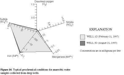 Figure 16. Typical geochemical conditions for anaerobic water samples collected from deep wells.