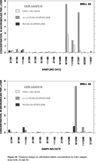 Figure 18. Temporal changes in chlorinated-ethene concentrations in water samples from wells 3D and 4D.