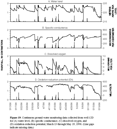 Figure 19. Continuous ground-water monitoring data collected from well 12D for (A) water level, (B) specific conductance, (C) dissolved oxygen, and (D) oxidation-reduction potential, March 13 through May 19, 1998.