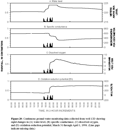 Figure 20. Continuous ground-water monitoring data collected from well 12D showing rapid changes in (A) water level, (B) specific conductance, (C) dissolved oxygen, and (D) oxidation-reduction potential, March 31 through April 1, 1998.