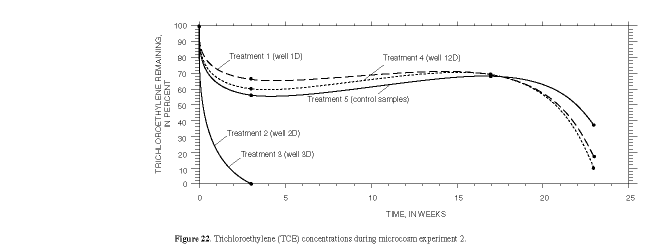 Figure 22. Trichloroethylene (TCE) concentrations during microcosm experiment 2.