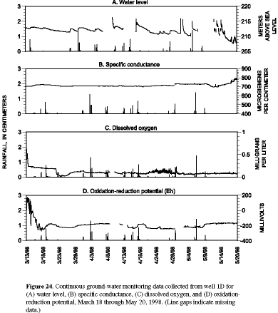 Figure 24. Continuous ground-water monitoring data collected from well 1D for (A) water level, (B) specific conductance, (C) dissolved oxygen, and (D) oxidation-reduction potential, March 18 through May 20, 1998.