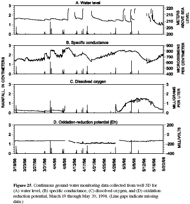 Figure 25. Continuous ground-water monitoring data collected from well 3D for (A) water level, (B) specific conductance, (C) dissolved oxygen, and (D) oxidation-reduction potential, March 19 through May 20, 1998.