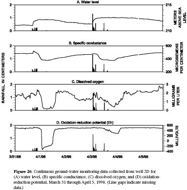 Figure 26. Continuous ground-water monitoring data collected from well 2D for (A) water level, (B) specific conductance, (C) dissolved oxygen, and (D) oxidation-reduction potential, March 31 through April 5, 1998.