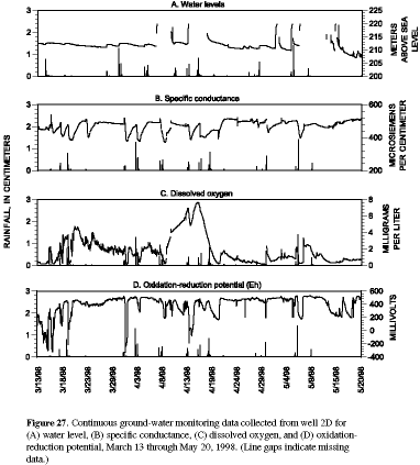 Figure 27. Continuous ground-water monitoring data collected from well 2D for (A) water level, (B) specific conductance, (C) dissolved oxygen, and (D) oxidation-reduction potential, March 13 through May 20, 1998.