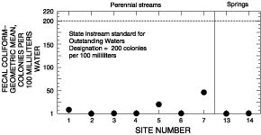 Figure 2. Geometric mean and instream standard for fecal coliform data for Outstanding Waters Designation. (Note: Current instream standard for fecal coliform is 2,000 colonies per 100 milliliters water.)
