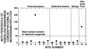 Figure 3. Instream standard for Outstanding Waters Designation and 85th percentile of dissolved manganese data.