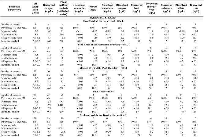 Table 1. Selected water-quality data for the Great Sand Dunes National Monument, Colorado, 1999–2000